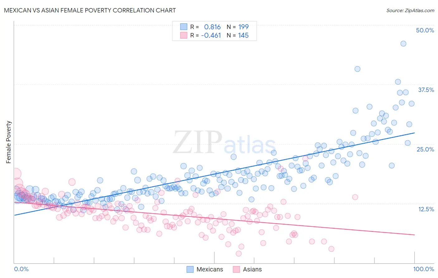Mexican vs Asian Female Poverty