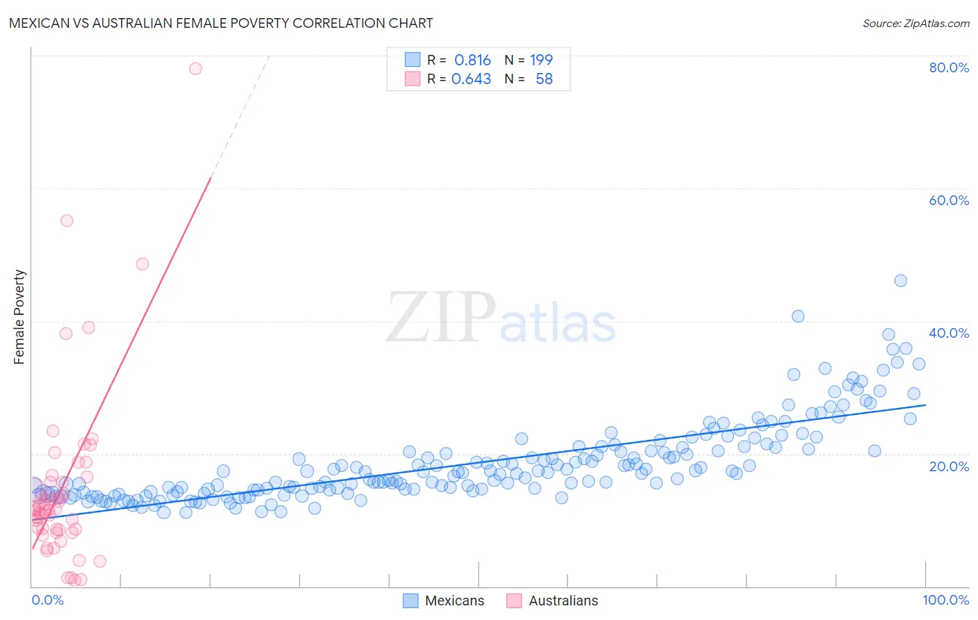 Mexican vs Australian Female Poverty