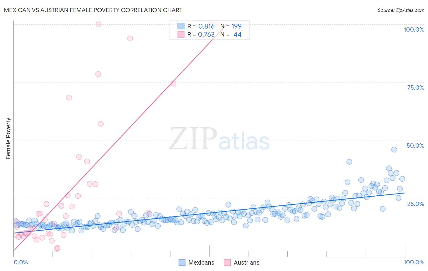 Mexican vs Austrian Female Poverty