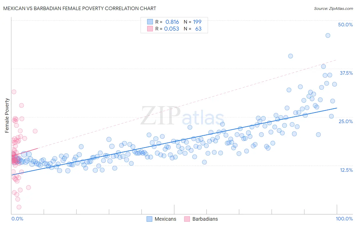Mexican vs Barbadian Female Poverty