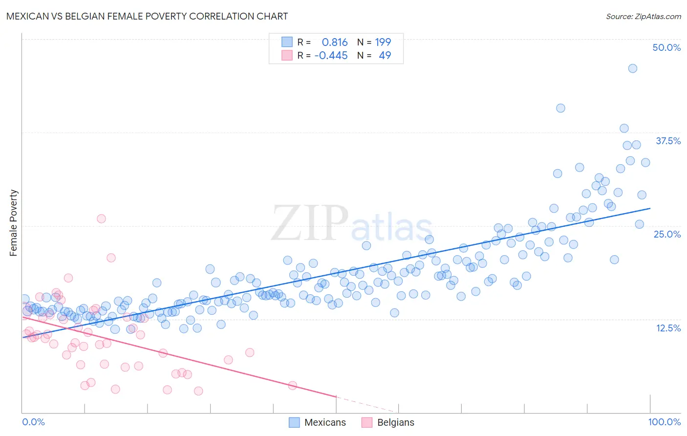 Mexican vs Belgian Female Poverty