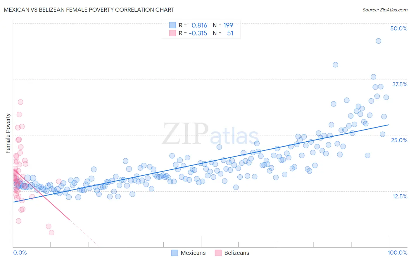 Mexican vs Belizean Female Poverty