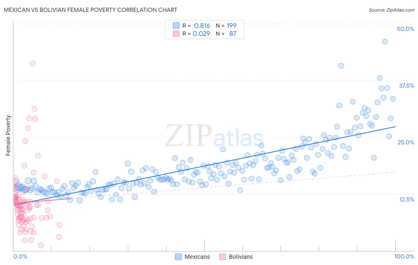 Mexican vs Bolivian Female Poverty