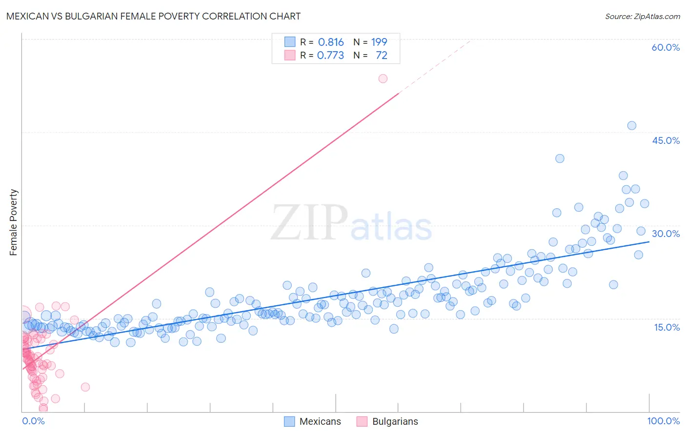 Mexican vs Bulgarian Female Poverty