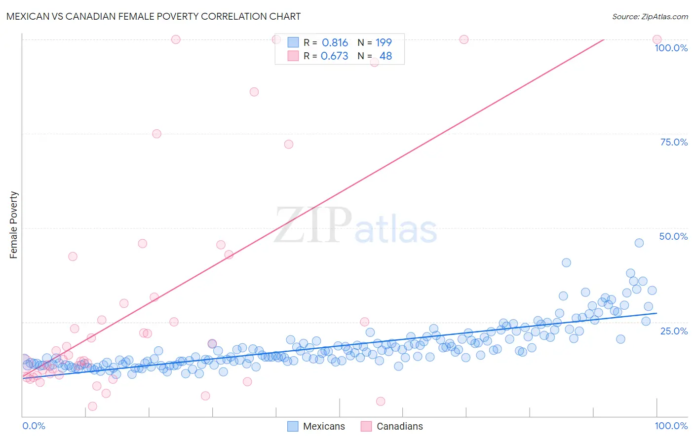 Mexican vs Canadian Female Poverty