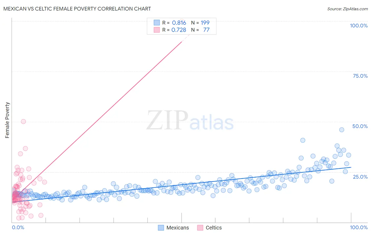 Mexican vs Celtic Female Poverty