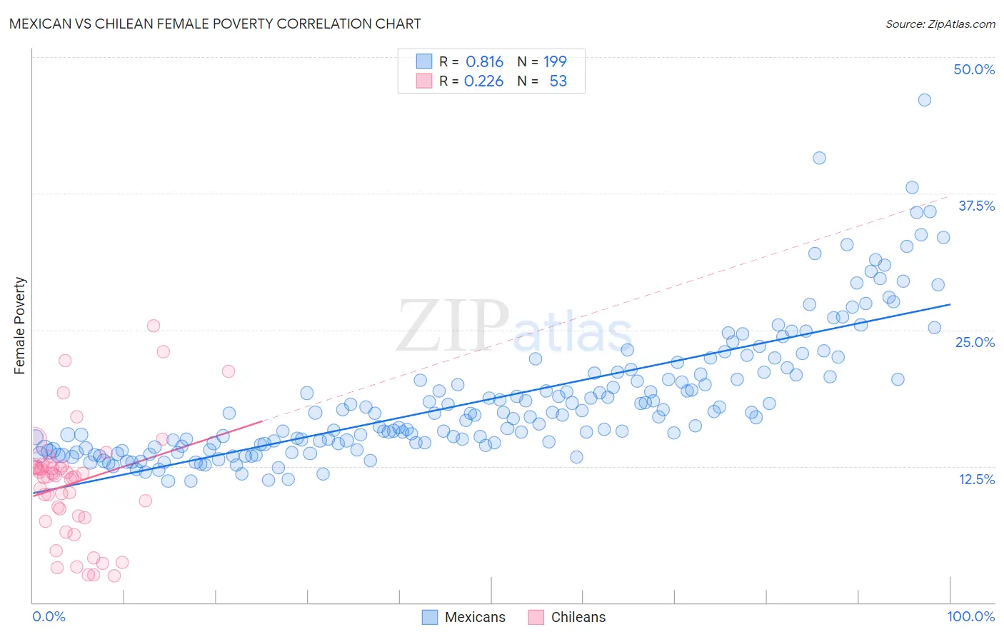 Mexican vs Chilean Female Poverty
