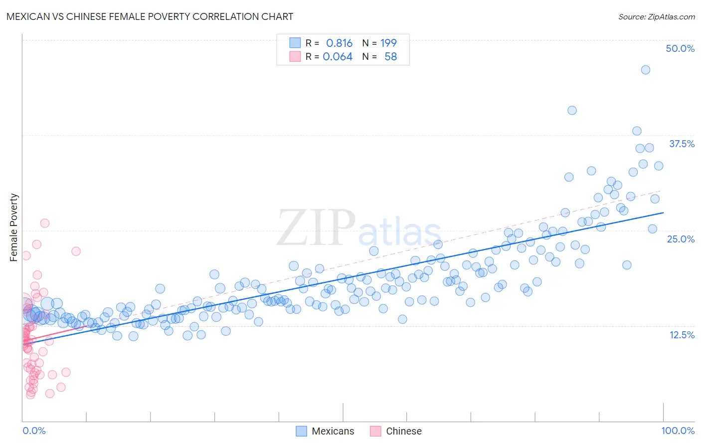 Mexican vs Chinese Female Poverty