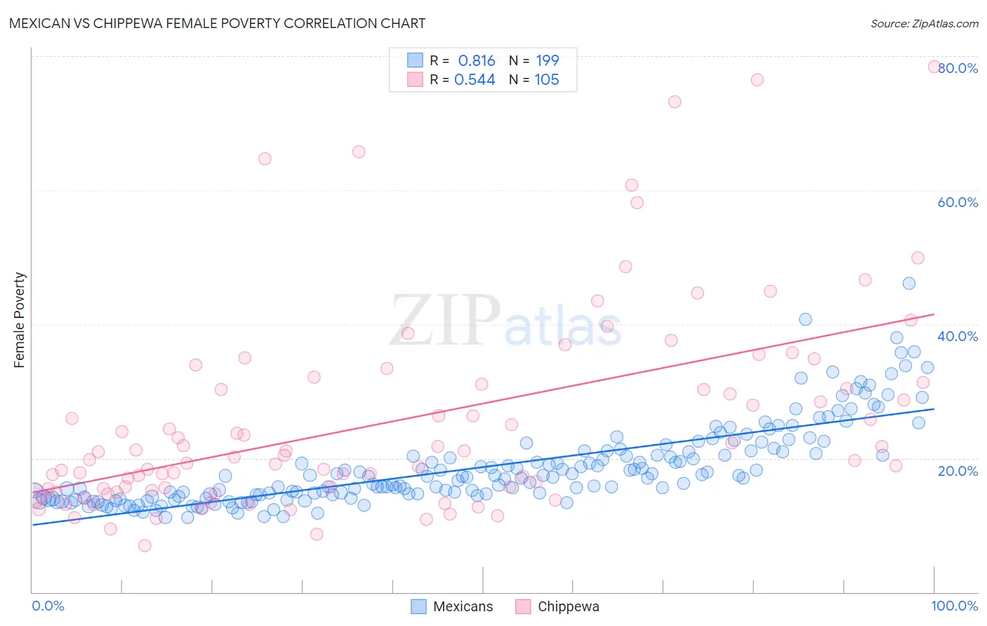 Mexican vs Chippewa Female Poverty