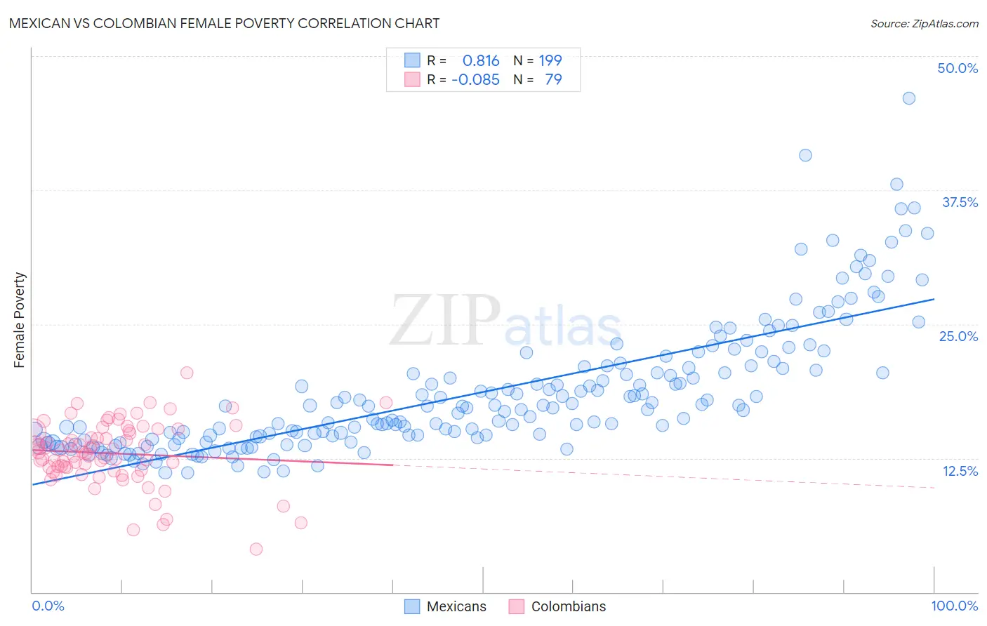 Mexican vs Colombian Female Poverty
