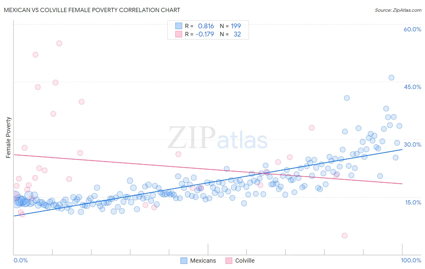 Mexican vs Colville Female Poverty