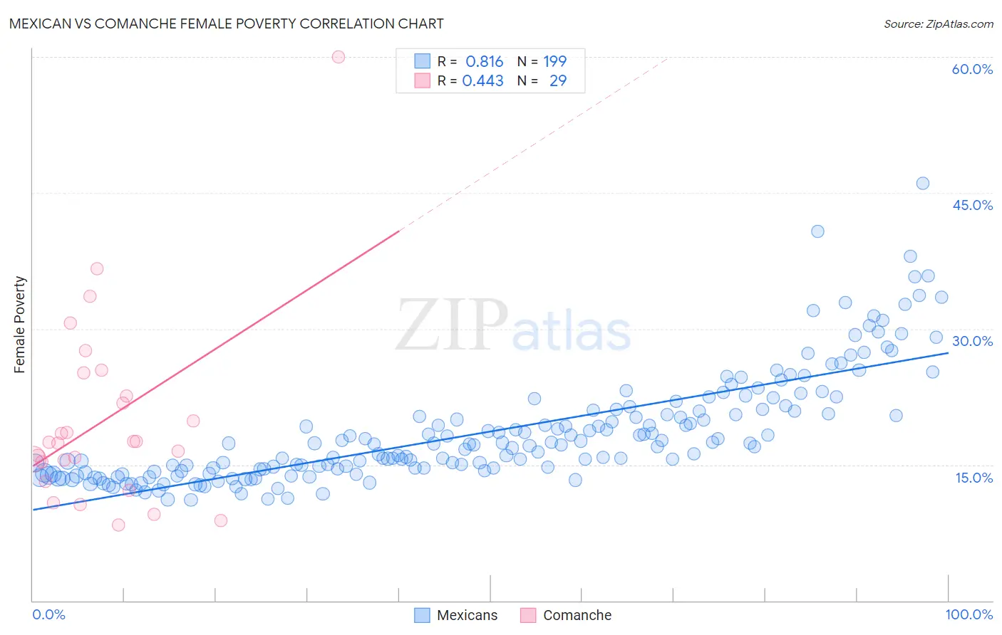 Mexican vs Comanche Female Poverty
