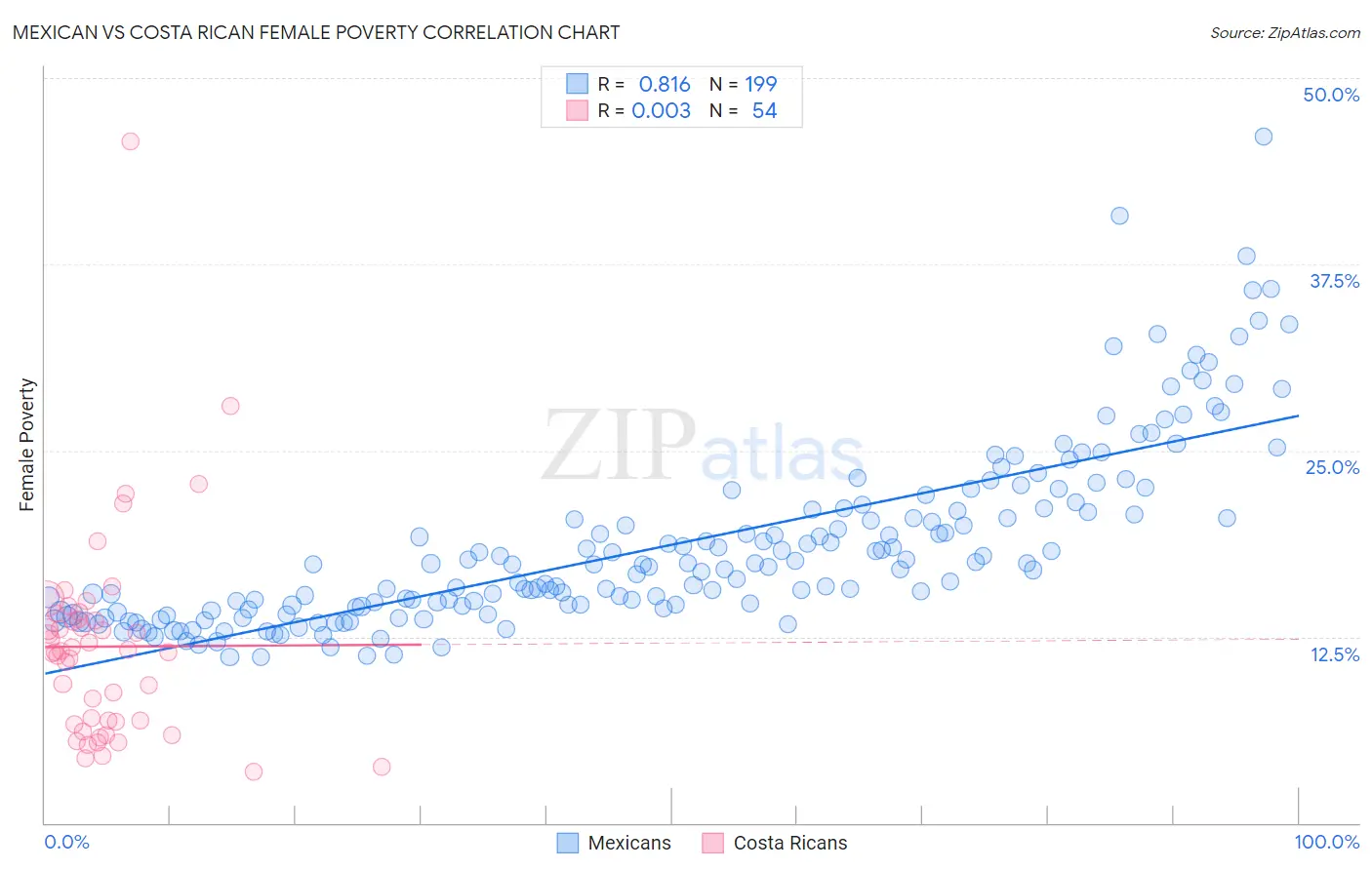 Mexican vs Costa Rican Female Poverty