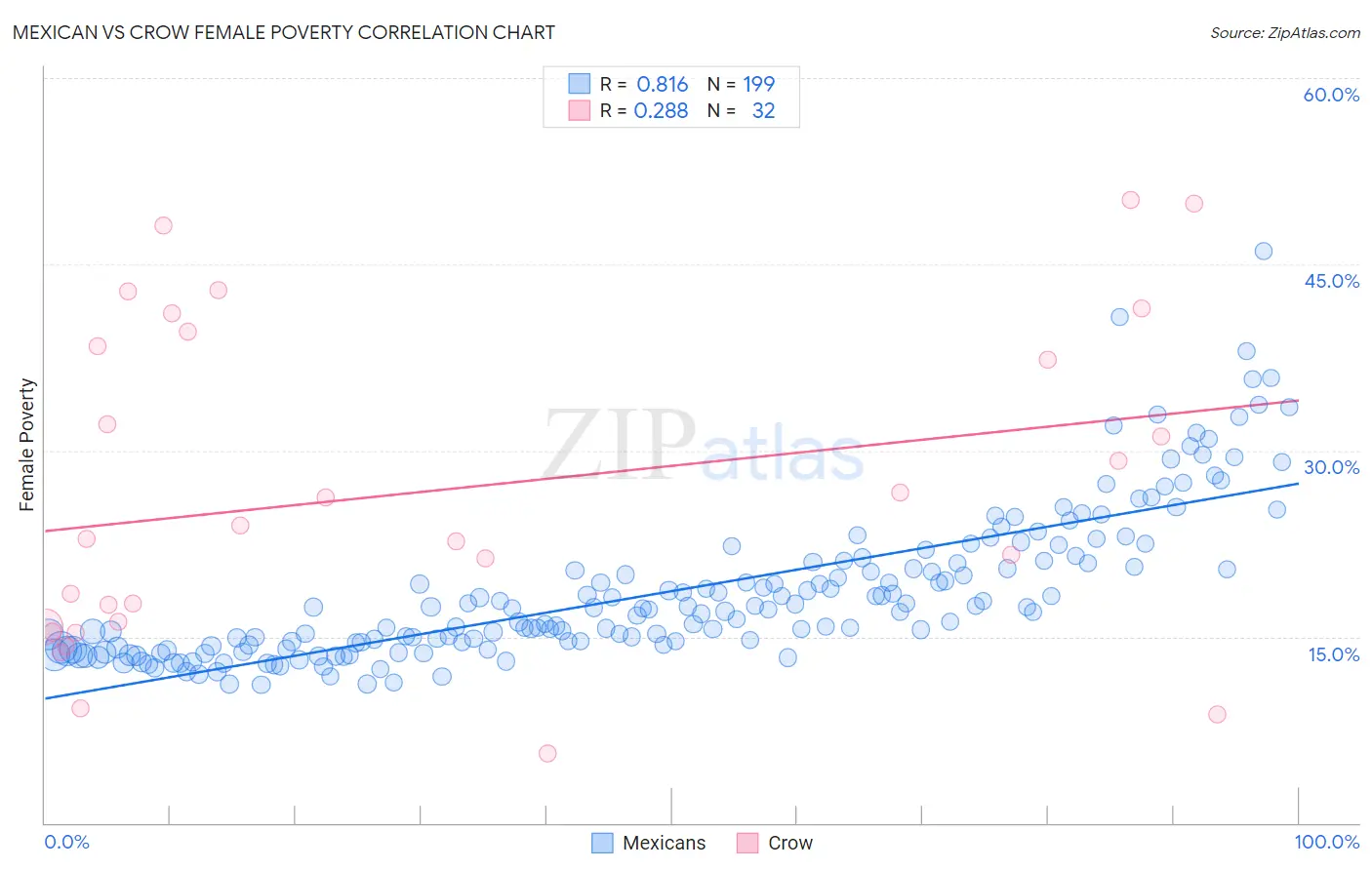 Mexican vs Crow Female Poverty