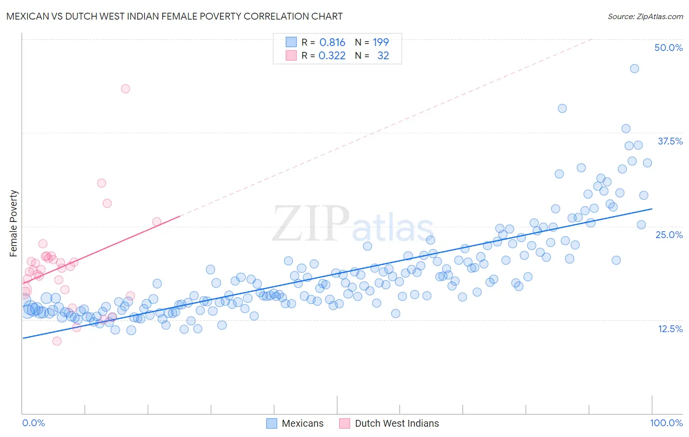 Mexican vs Dutch West Indian Female Poverty