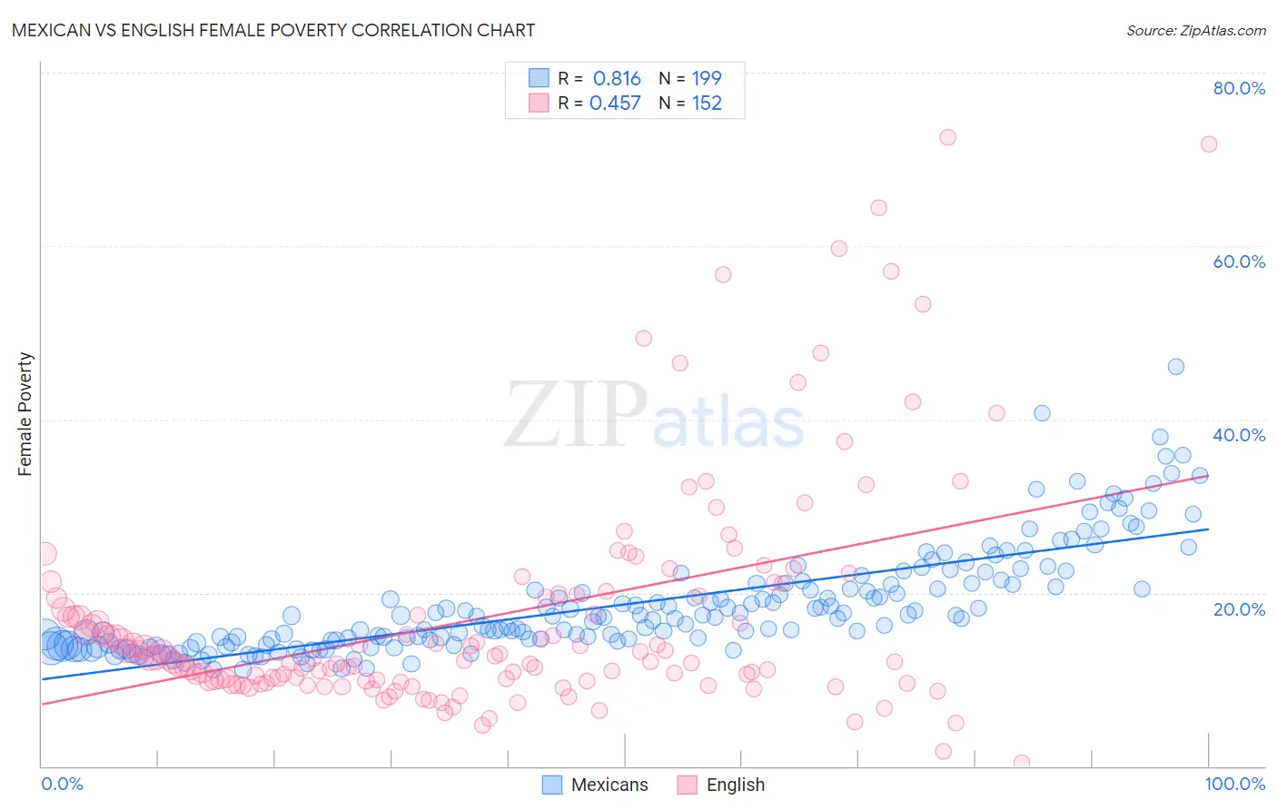 Mexican vs English Female Poverty