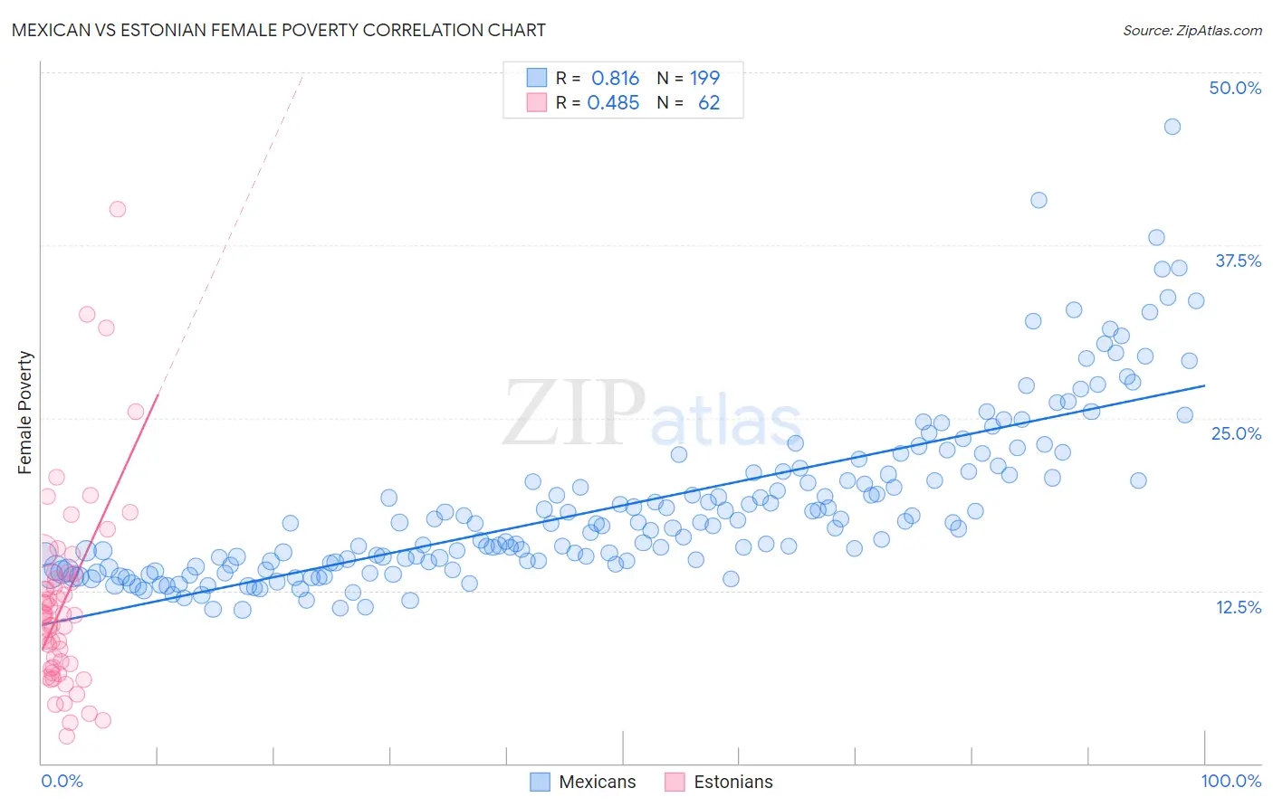 Mexican vs Estonian Female Poverty