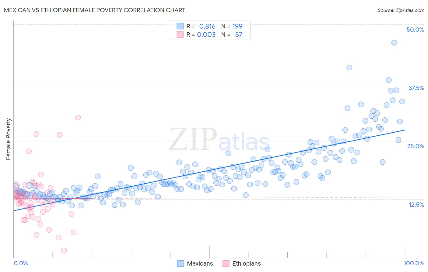 Mexican vs Ethiopian Female Poverty
