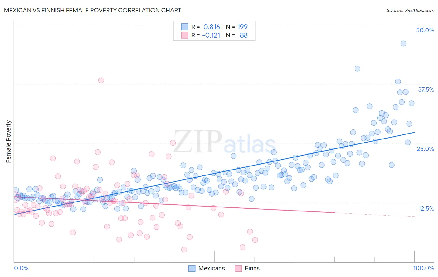 Mexican vs Finnish Female Poverty