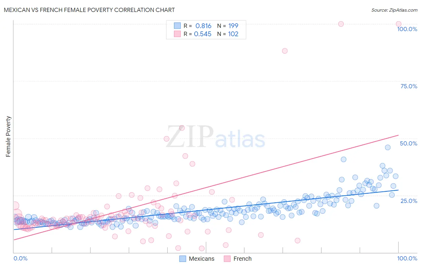 Mexican vs French Female Poverty