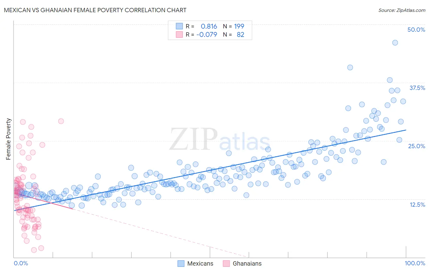 Mexican vs Ghanaian Female Poverty