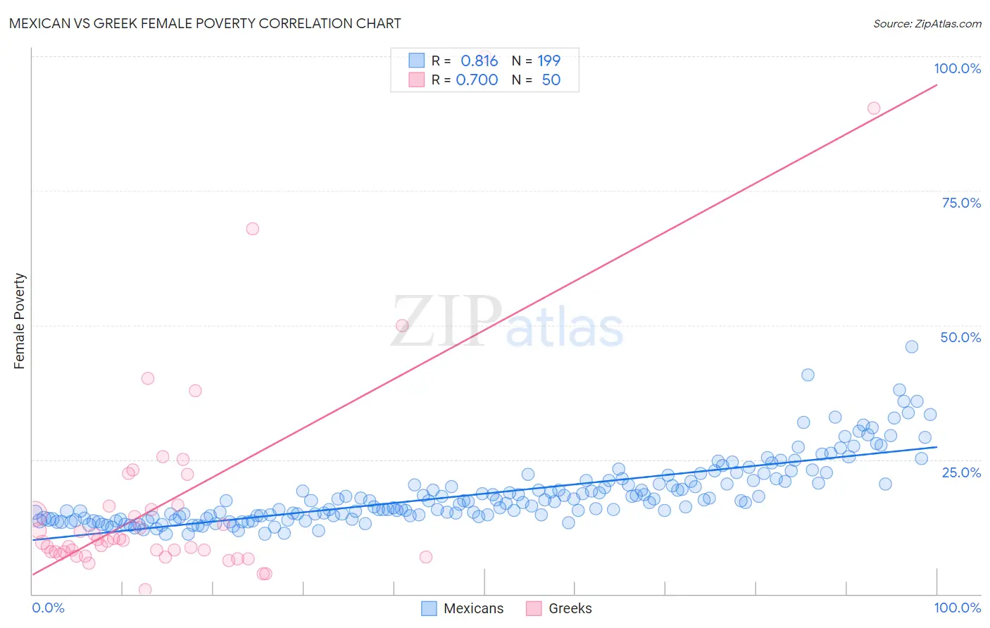Mexican vs Greek Female Poverty