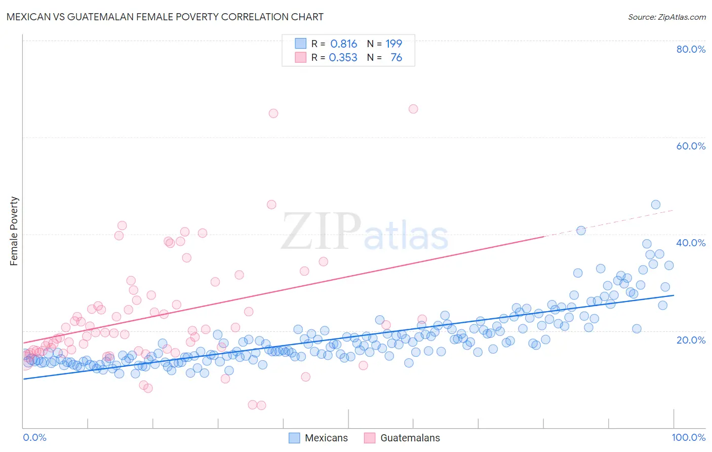 Mexican vs Guatemalan Female Poverty