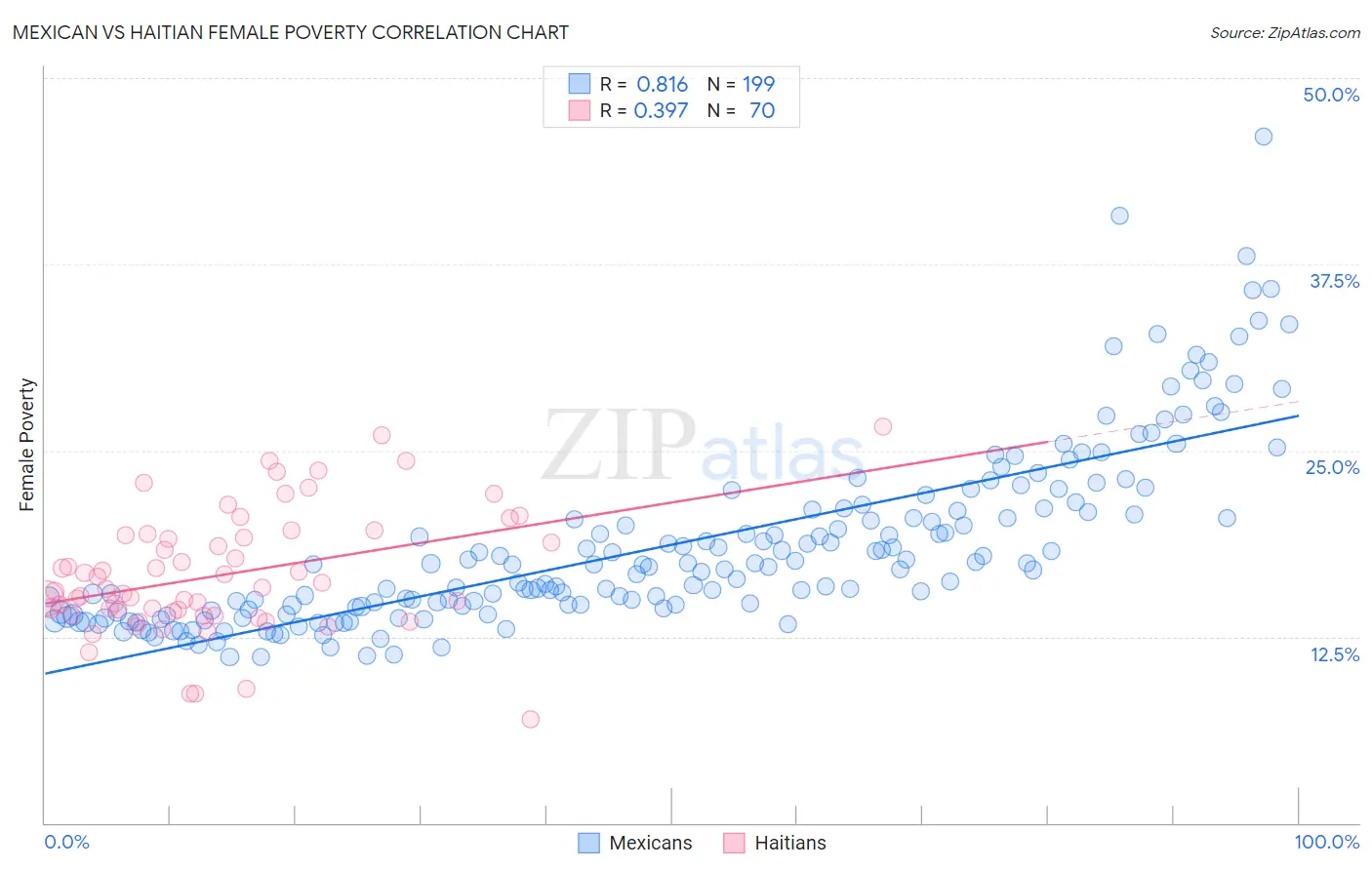 Mexican vs Haitian Female Poverty