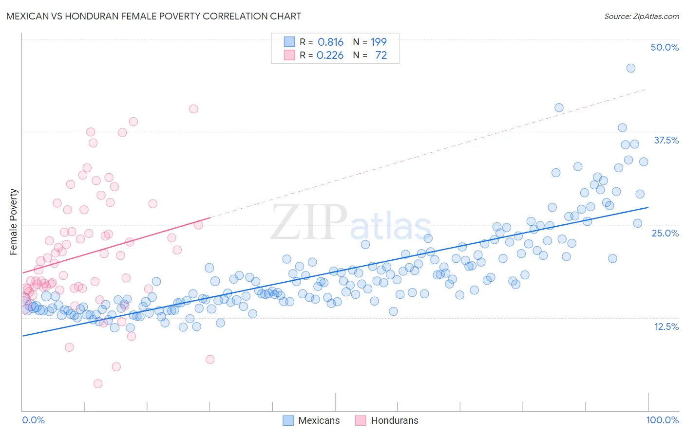 Mexican vs Honduran Female Poverty