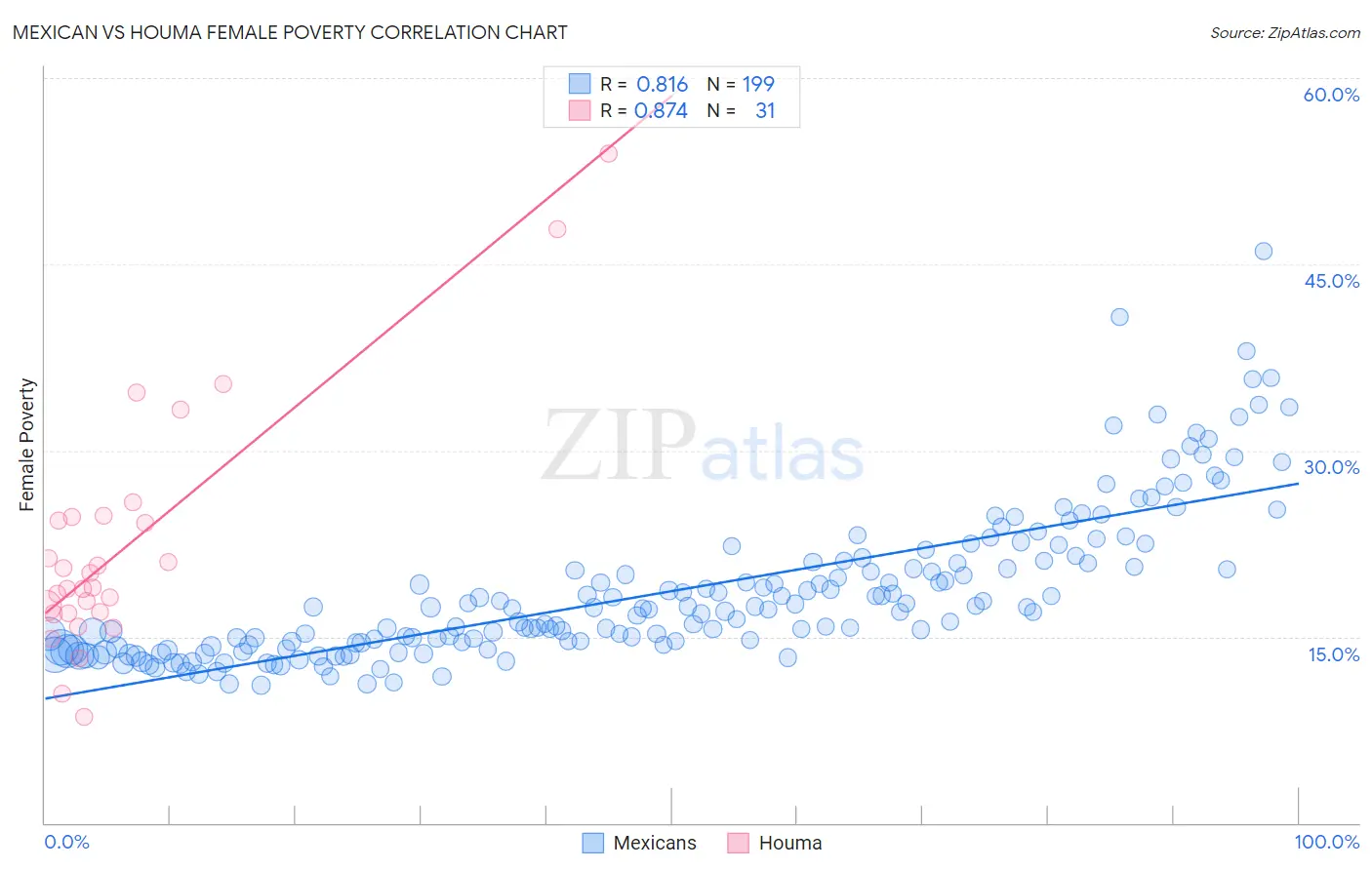 Mexican vs Houma Female Poverty