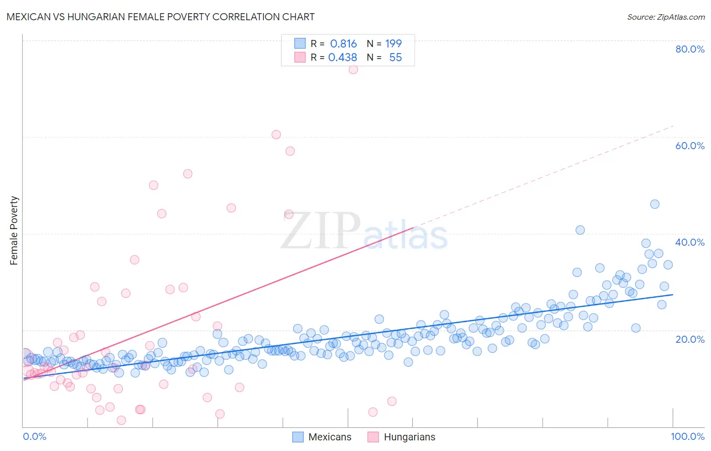 Mexican vs Hungarian Female Poverty