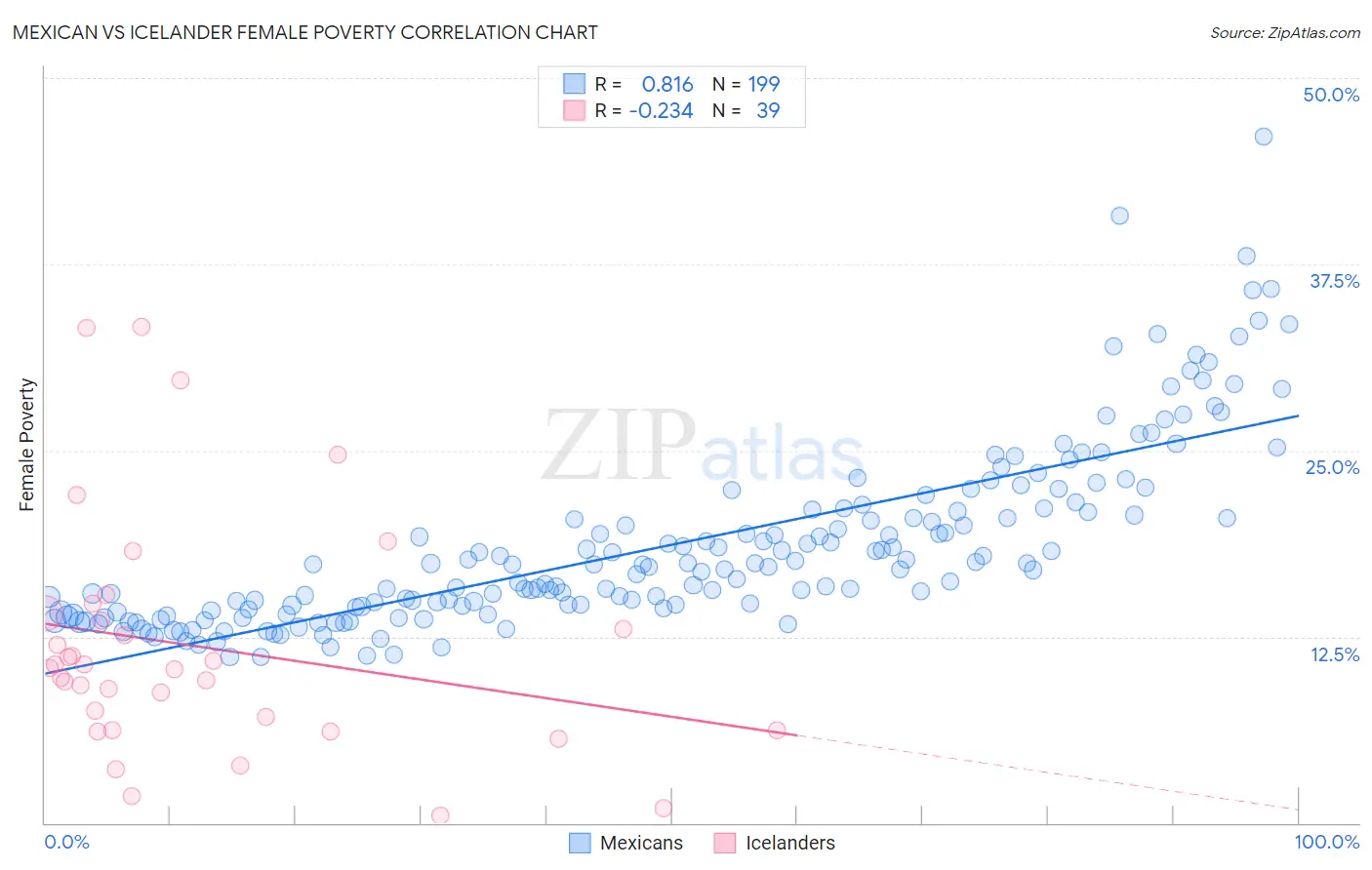 Mexican vs Icelander Female Poverty