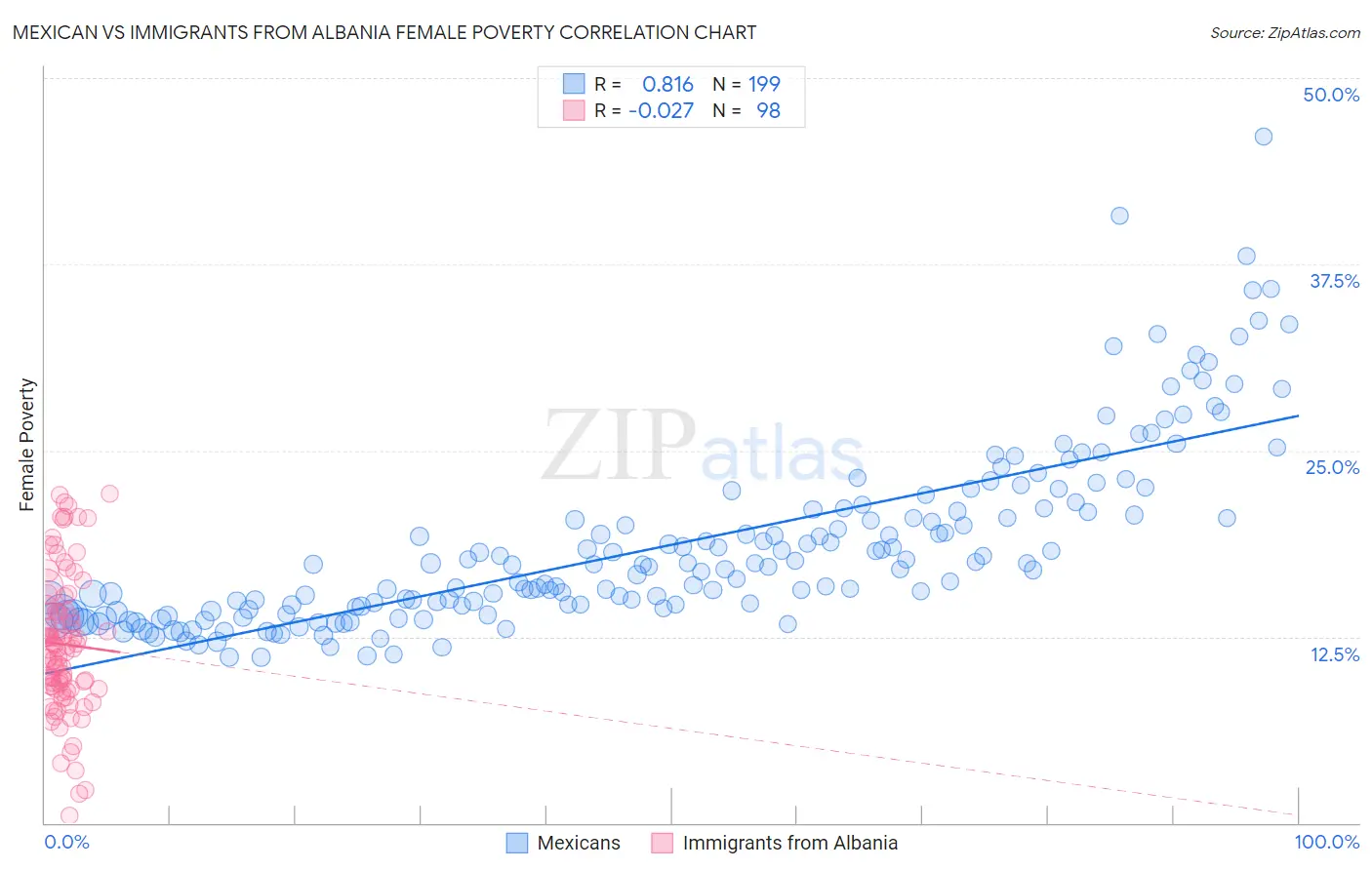 Mexican vs Immigrants from Albania Female Poverty