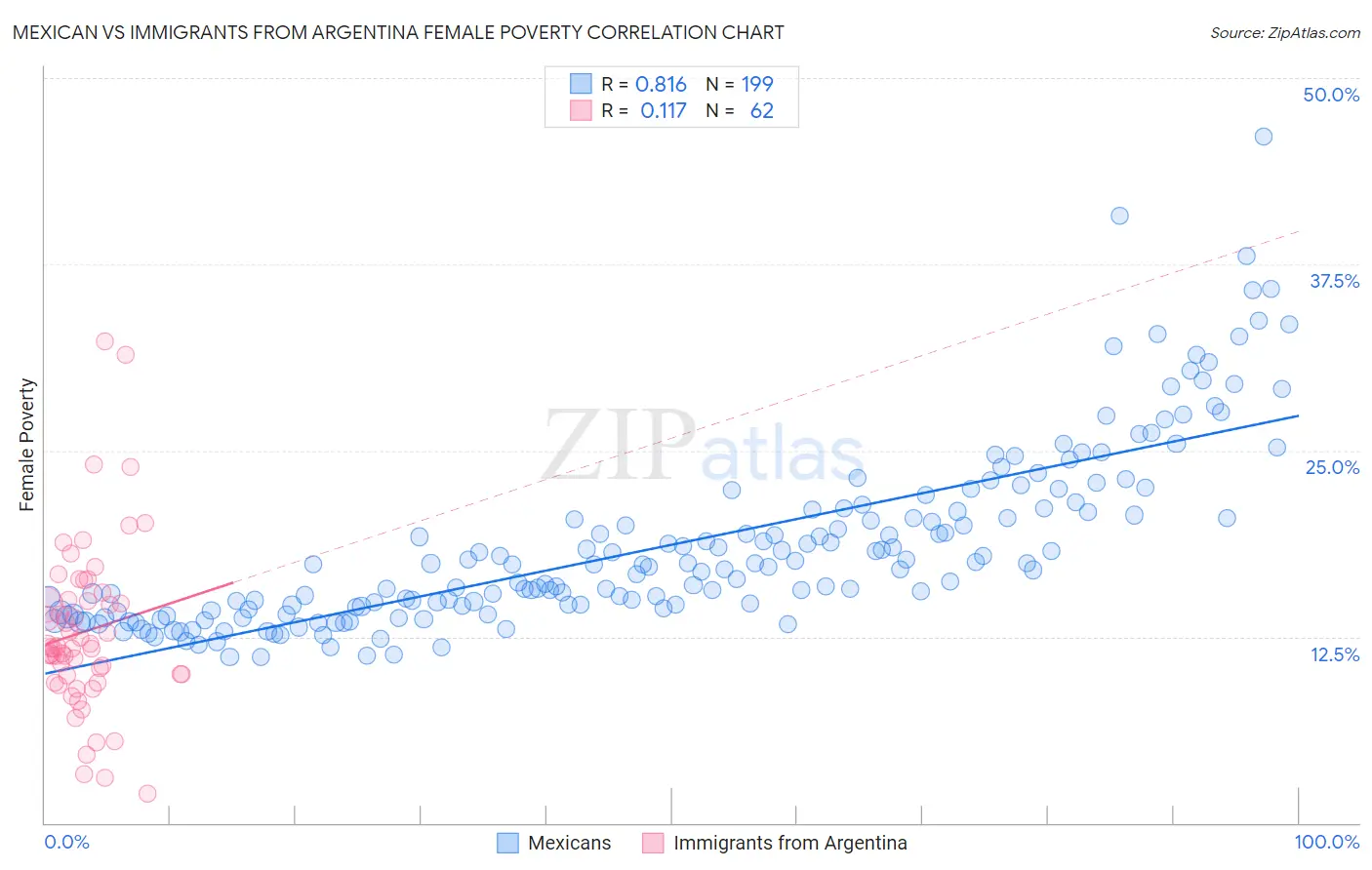 Mexican vs Immigrants from Argentina Female Poverty