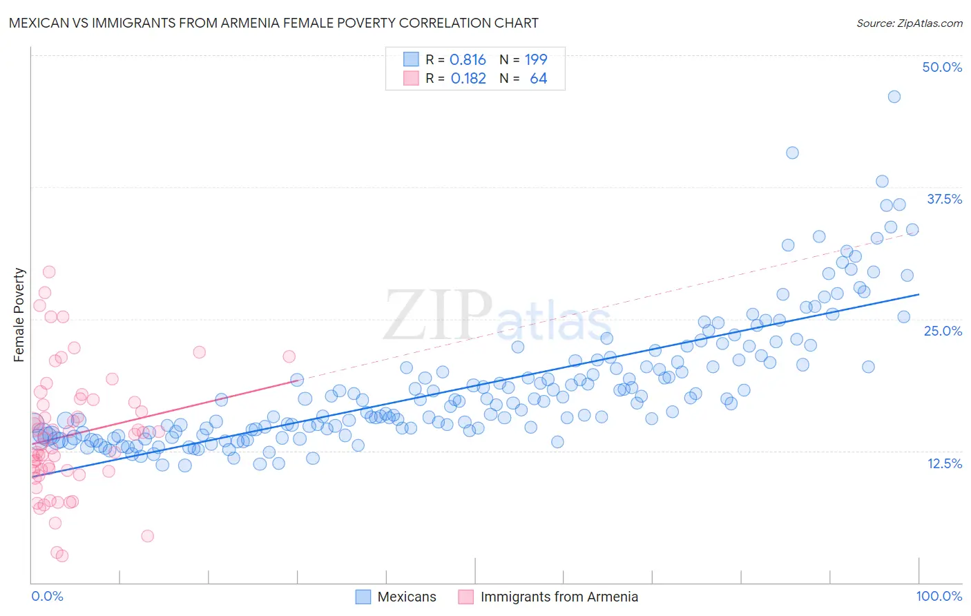 Mexican vs Immigrants from Armenia Female Poverty