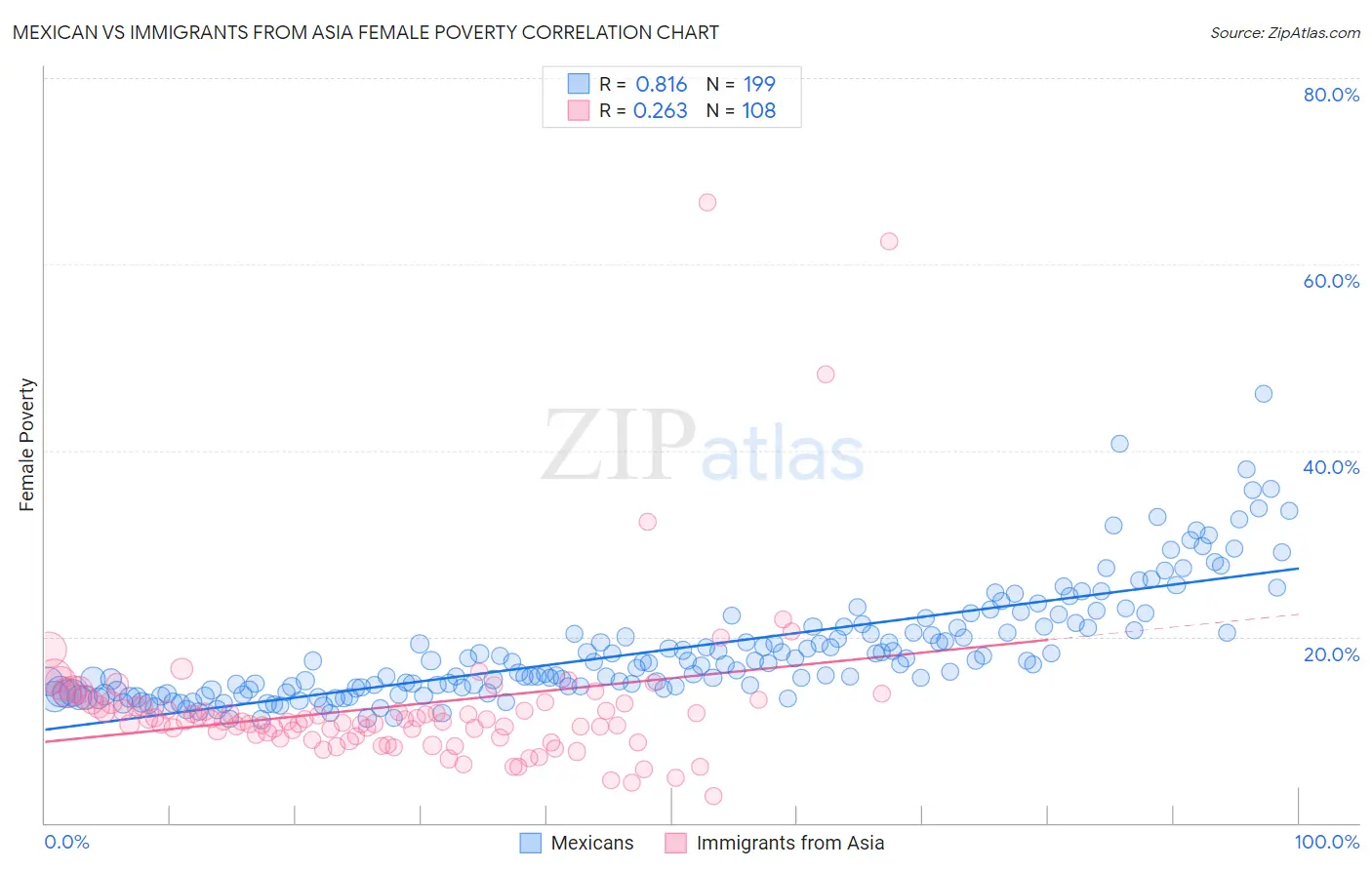 Mexican vs Immigrants from Asia Female Poverty