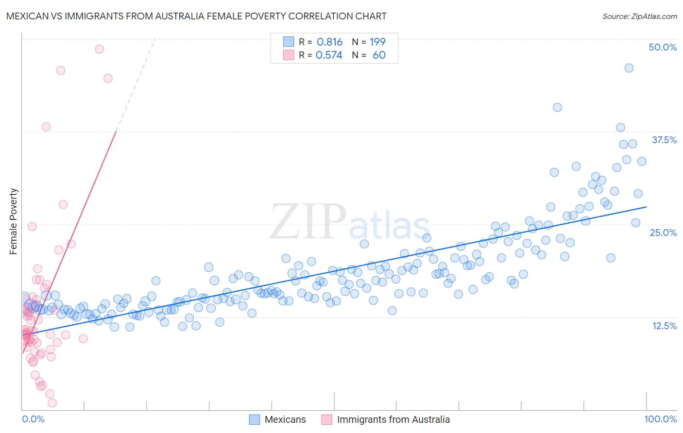 Mexican vs Immigrants from Australia Female Poverty