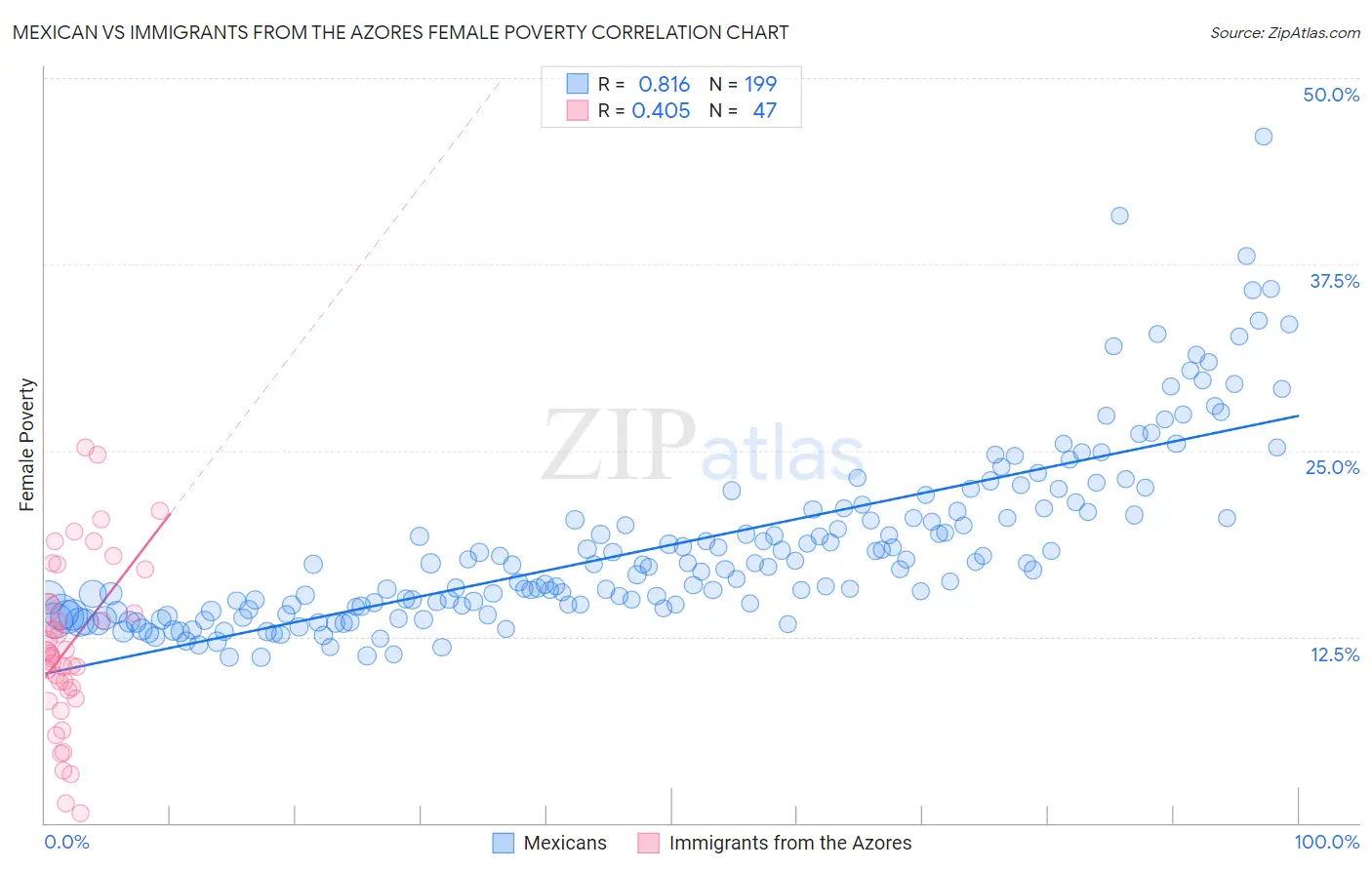 Mexican vs Immigrants from the Azores Female Poverty