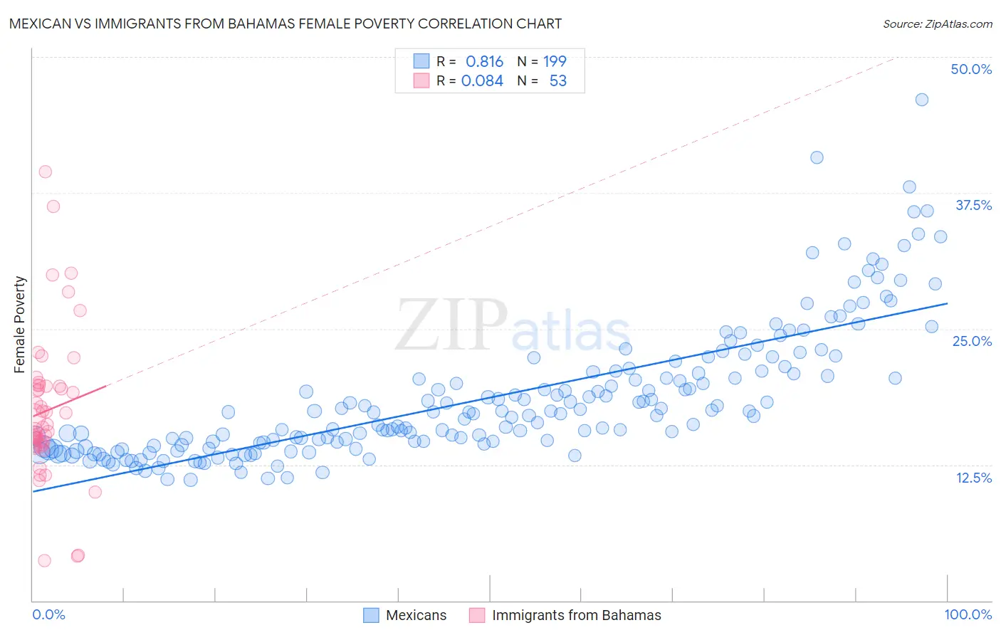 Mexican vs Immigrants from Bahamas Female Poverty
