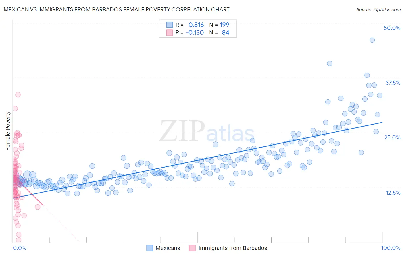 Mexican vs Immigrants from Barbados Female Poverty