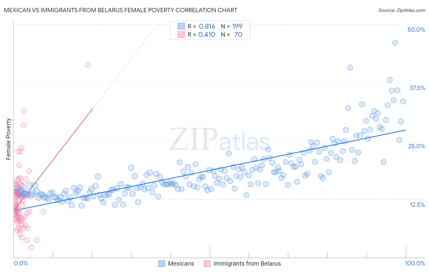 Mexican vs Immigrants from Belarus Female Poverty
