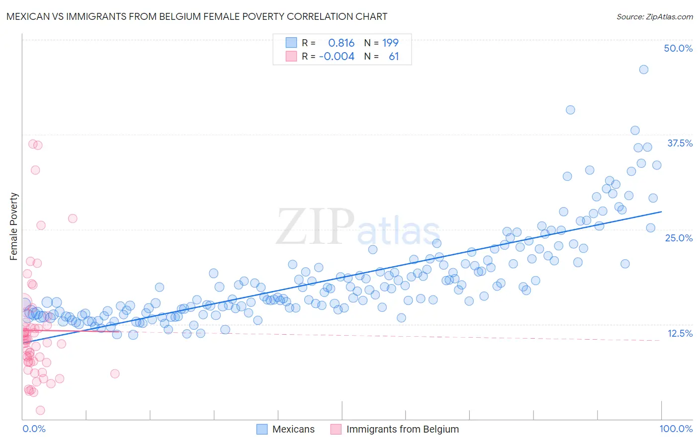 Mexican vs Immigrants from Belgium Female Poverty