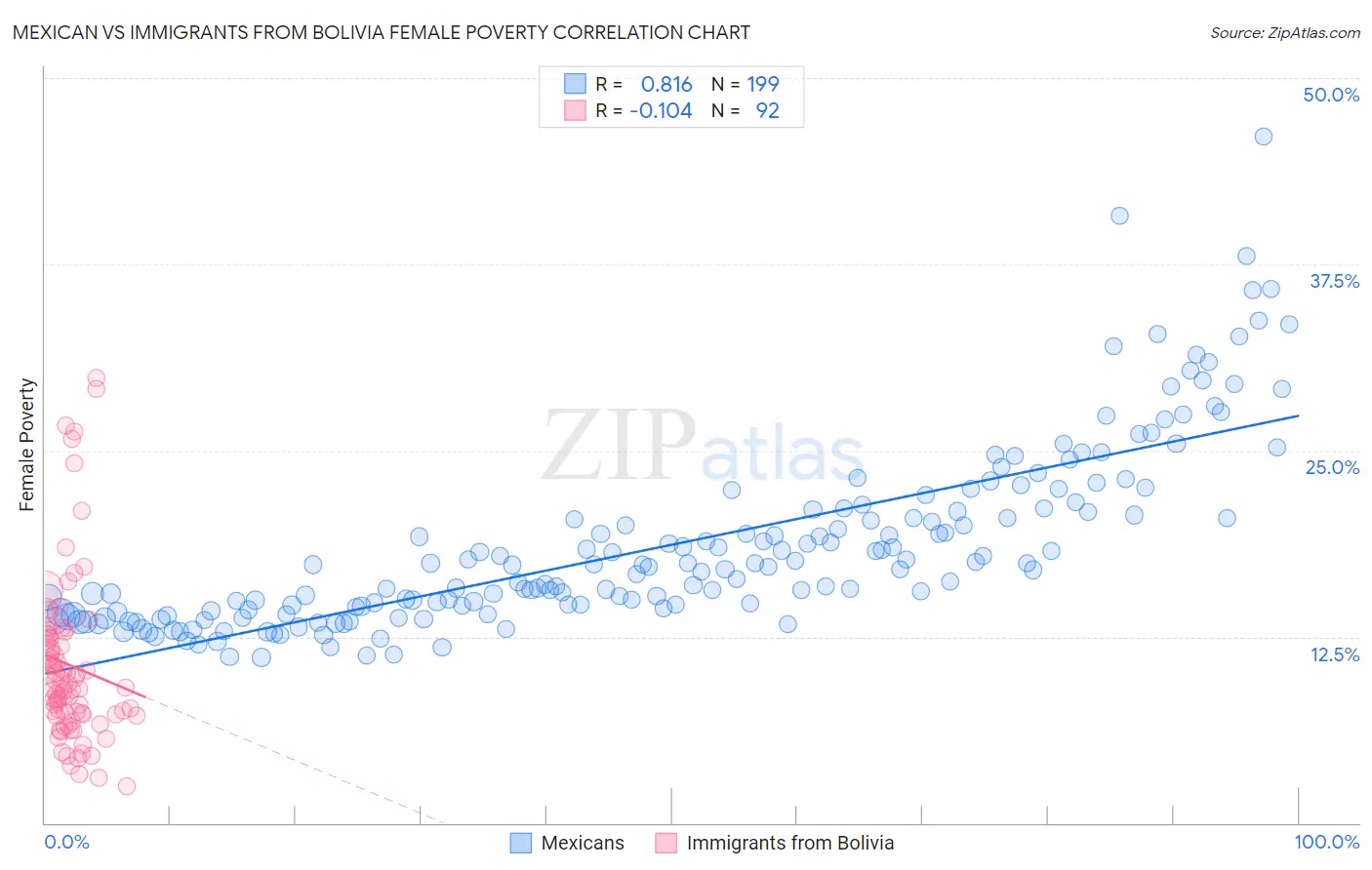 Mexican vs Immigrants from Bolivia Female Poverty