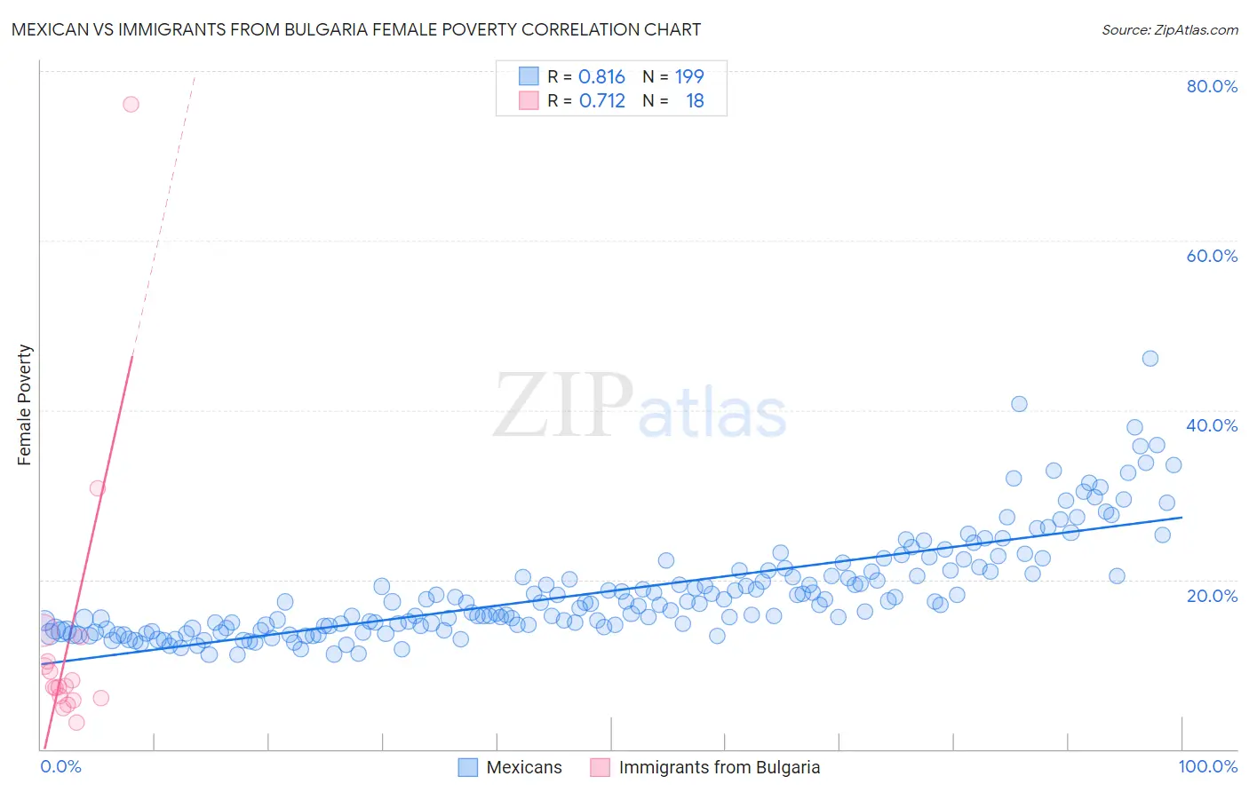 Mexican vs Immigrants from Bulgaria Female Poverty