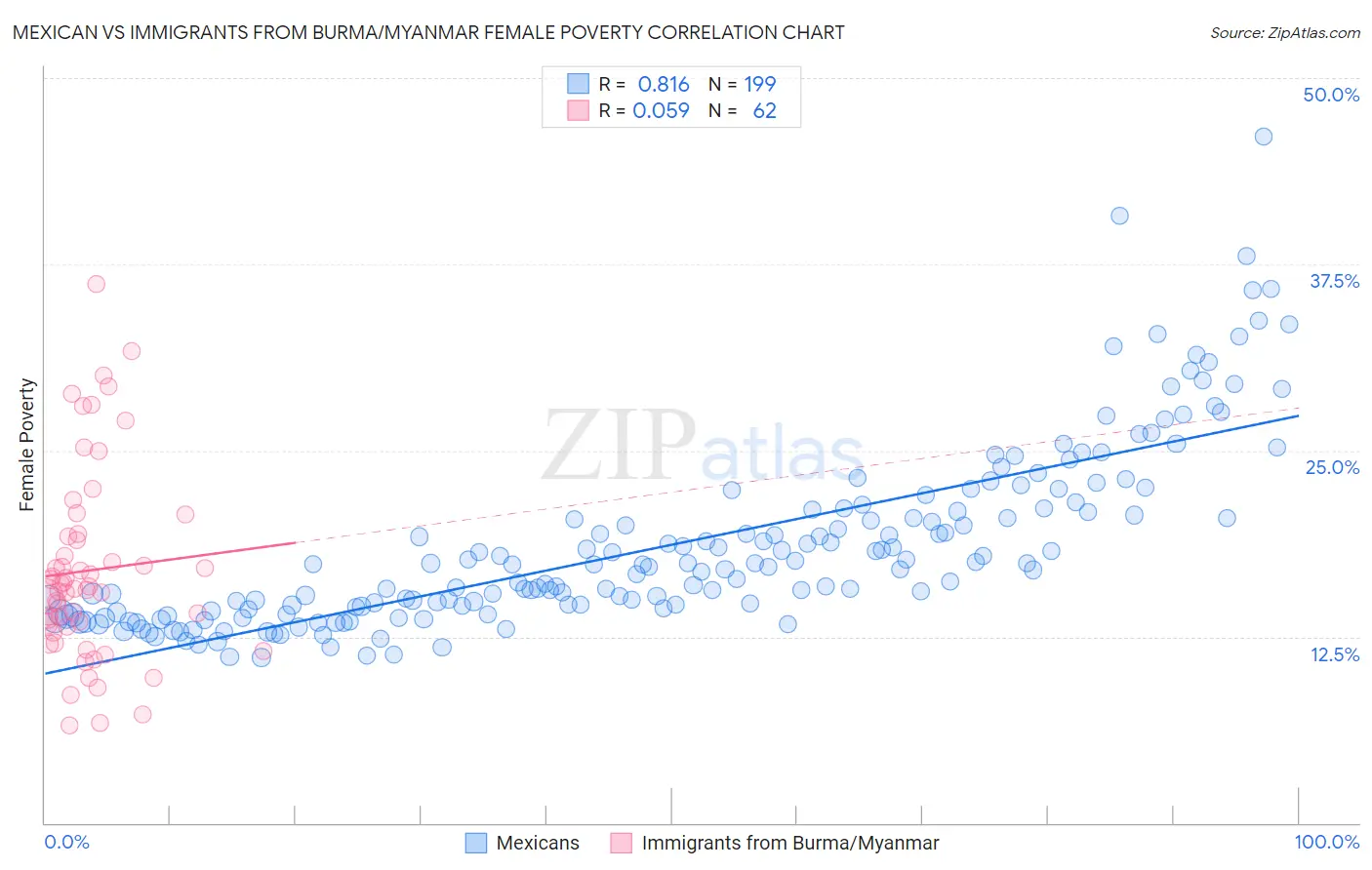 Mexican vs Immigrants from Burma/Myanmar Female Poverty