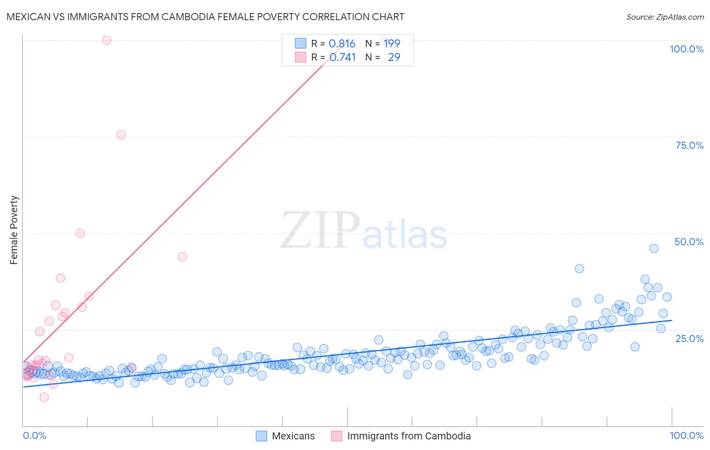 Mexican vs Immigrants from Cambodia Female Poverty