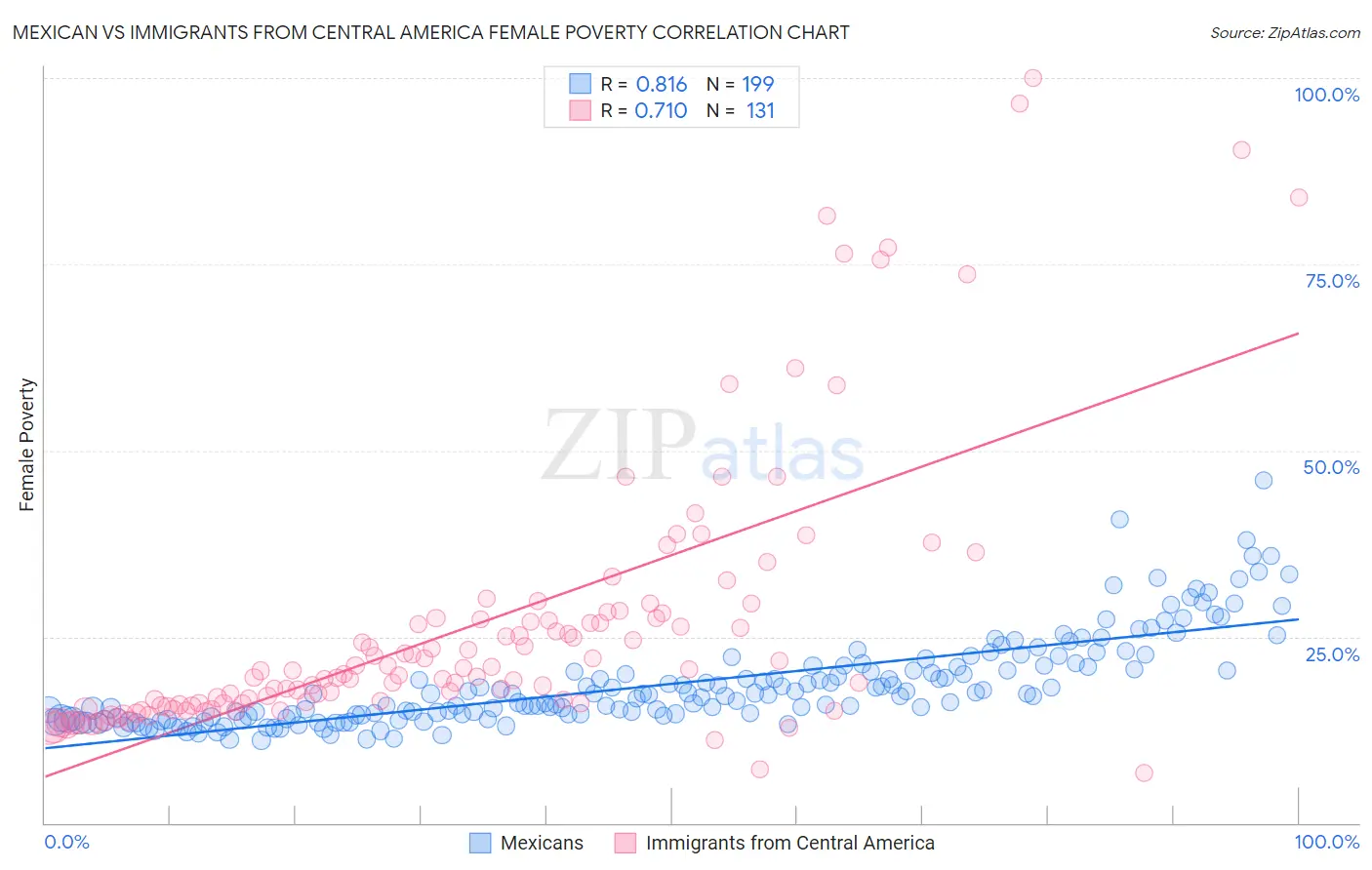 Mexican vs Immigrants from Central America Female Poverty