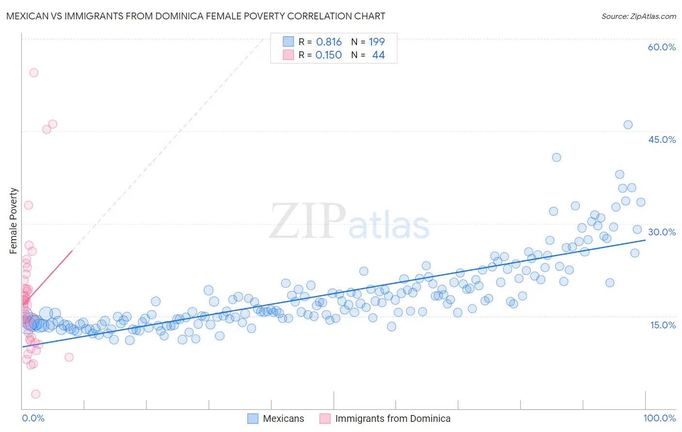 Mexican vs Immigrants from Dominica Female Poverty