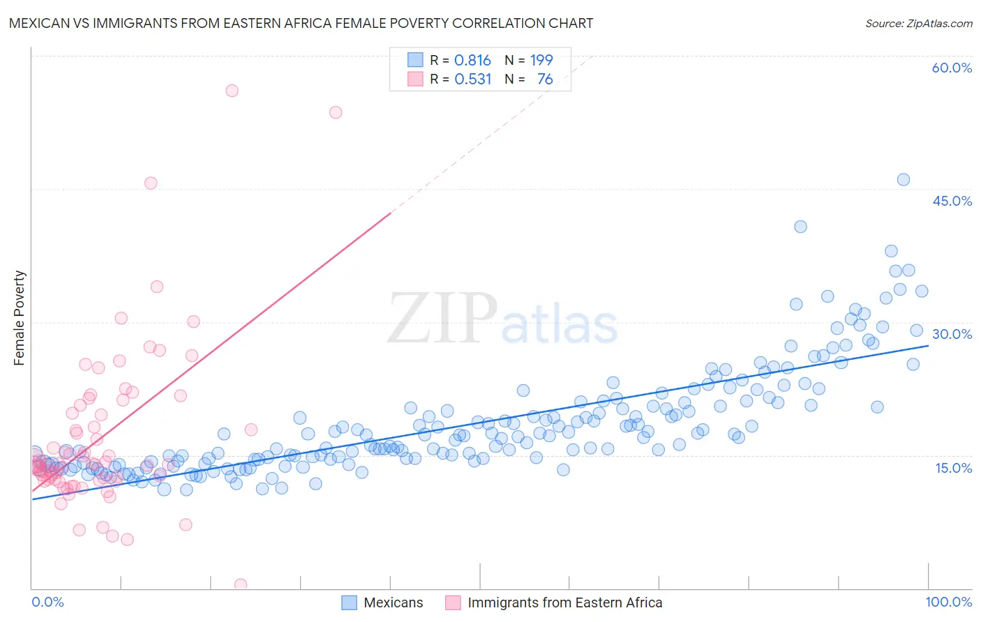 Mexican vs Immigrants from Eastern Africa Female Poverty