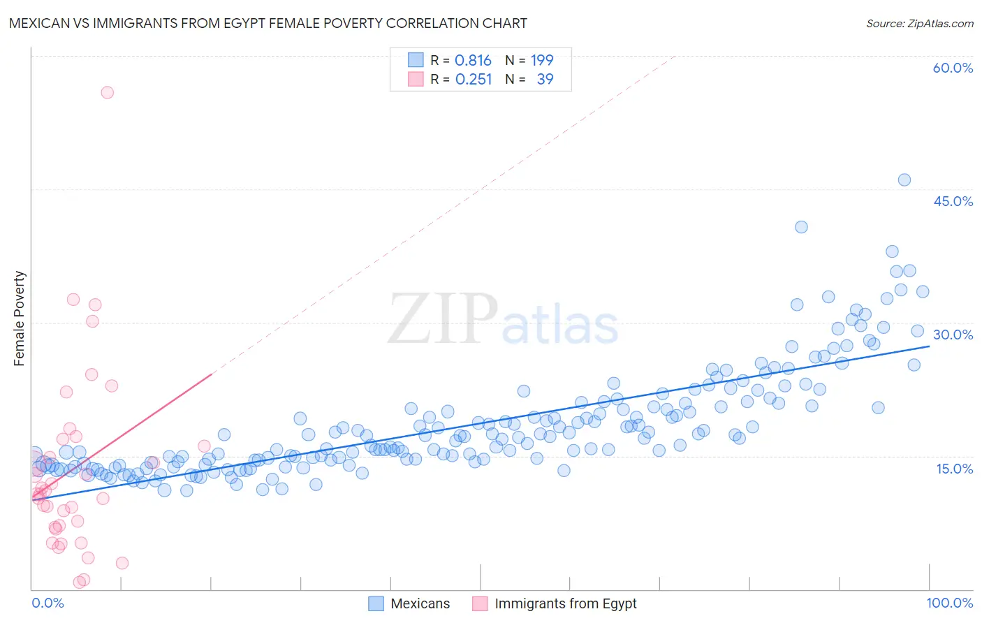 Mexican vs Immigrants from Egypt Female Poverty